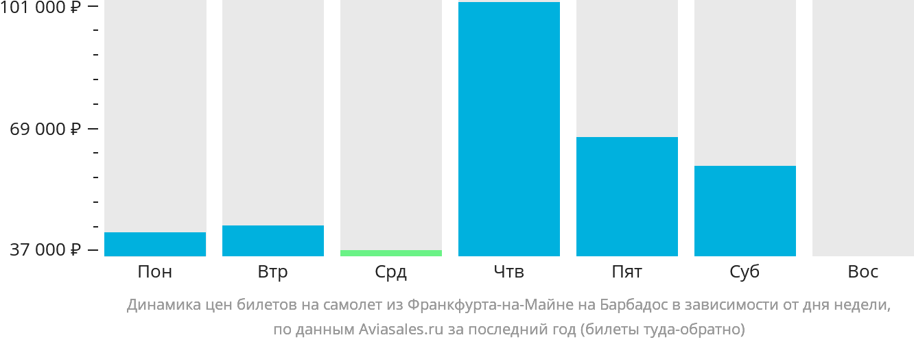 Динамика цен билетов на самолёт из Франкфурта-на-Майне на Барбадос в зависимости от дня недели