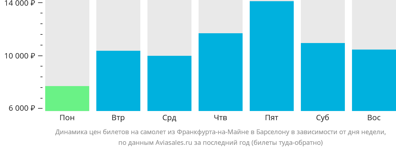 Динамика цен билетов на самолёт из Франкфурта-на-Майне в Барселону в зависимости от дня недели