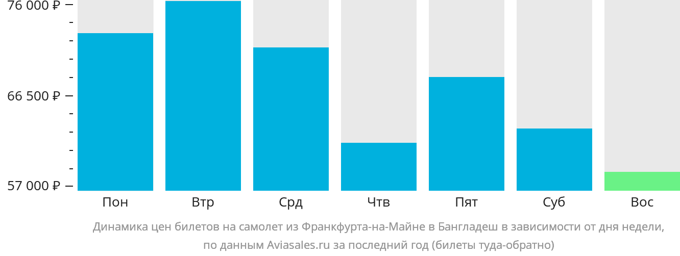 Динамика цен билетов на самолёт из Франкфурта-на-Майне в Бангладеш в зависимости от дня недели