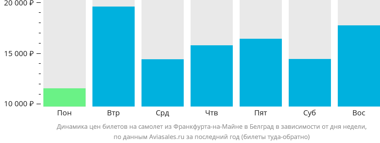 Динамика цен билетов на самолёт из Франкфурта-на-Майне в Белград в зависимости от дня недели