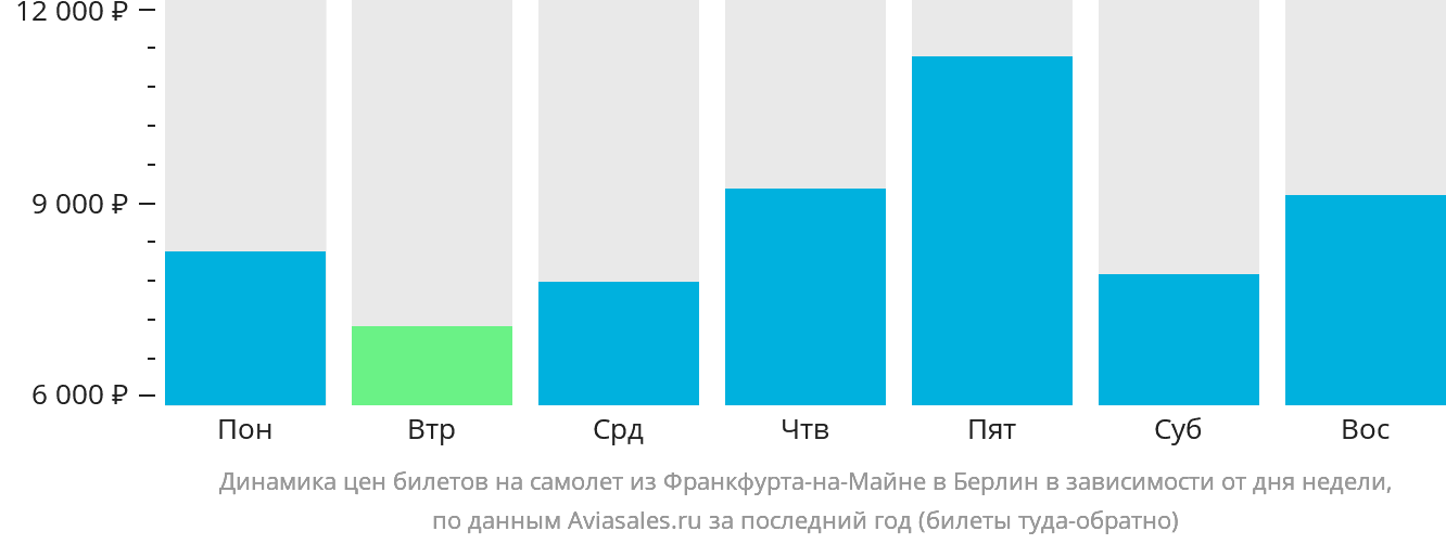 Динамика цен билетов на самолёт из Франкфурта-на-Майне в Берлин в зависимости от дня недели