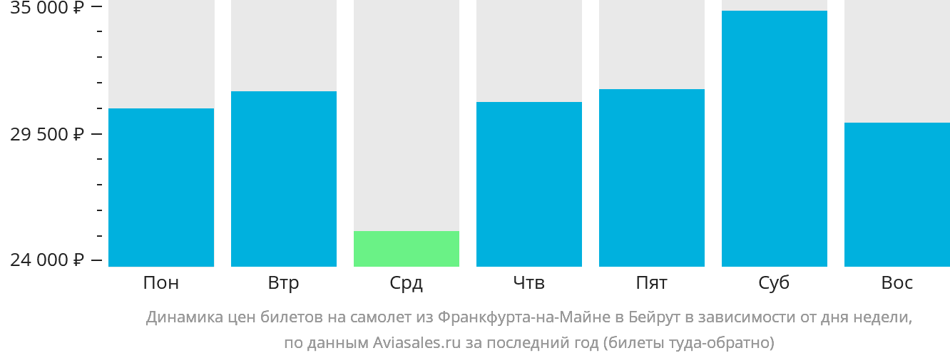 Динамика цен билетов на самолёт из Франкфурта-на-Майне в Бейрут в зависимости от дня недели