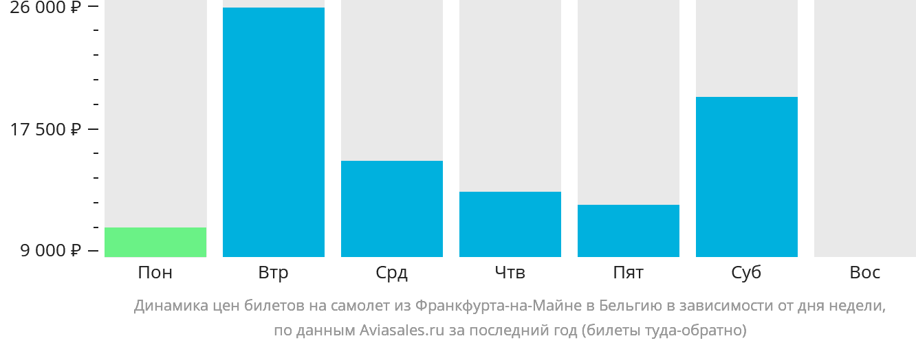 Динамика цен билетов на самолёт из Франкфурта-на-Майне в Бельгию в зависимости от дня недели