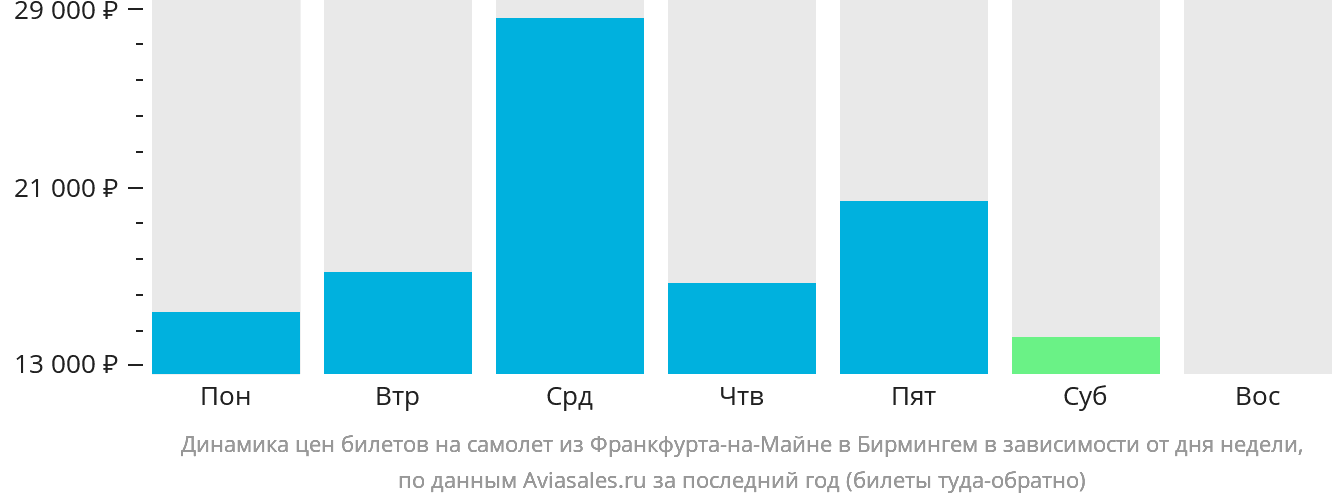 Динамика цен билетов на самолёт из Франкфурта-на-Майне в Бирмингем в зависимости от дня недели