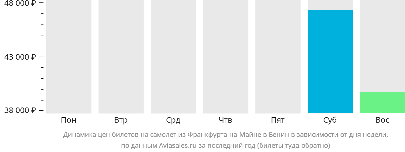 Динамика цен билетов на самолёт из Франкфурта-на-Майне в Бенин в зависимости от дня недели