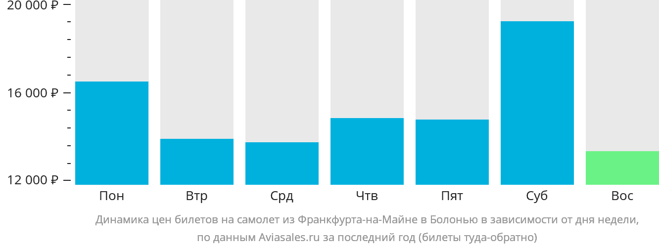 Динамика цен билетов на самолёт из Франкфурта-на-Майне в Болонью в зависимости от дня недели