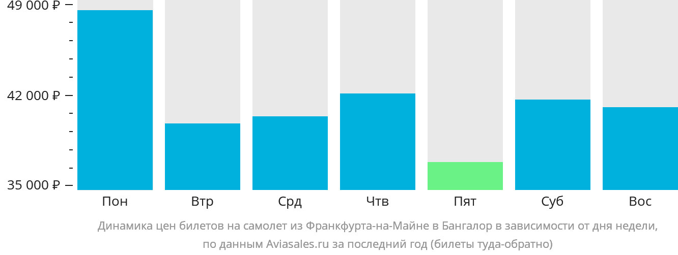 Динамика цен билетов на самолёт из Франкфурта-на-Майне в Бангалор в зависимости от дня недели