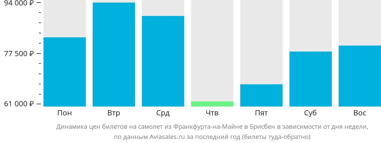 Динамика цен билетов на самолёт из Франкфурта-на-Майне в Брисбен в зависимости от дня недели