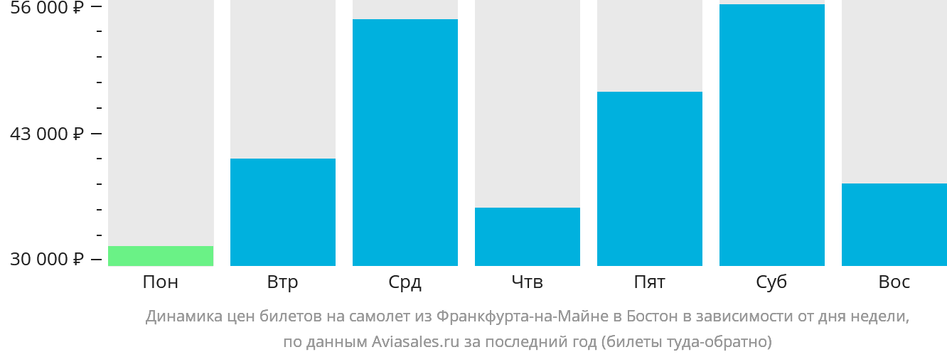 Динамика цен билетов на самолёт из Франкфурта-на-Майне в Бостон в зависимости от дня недели