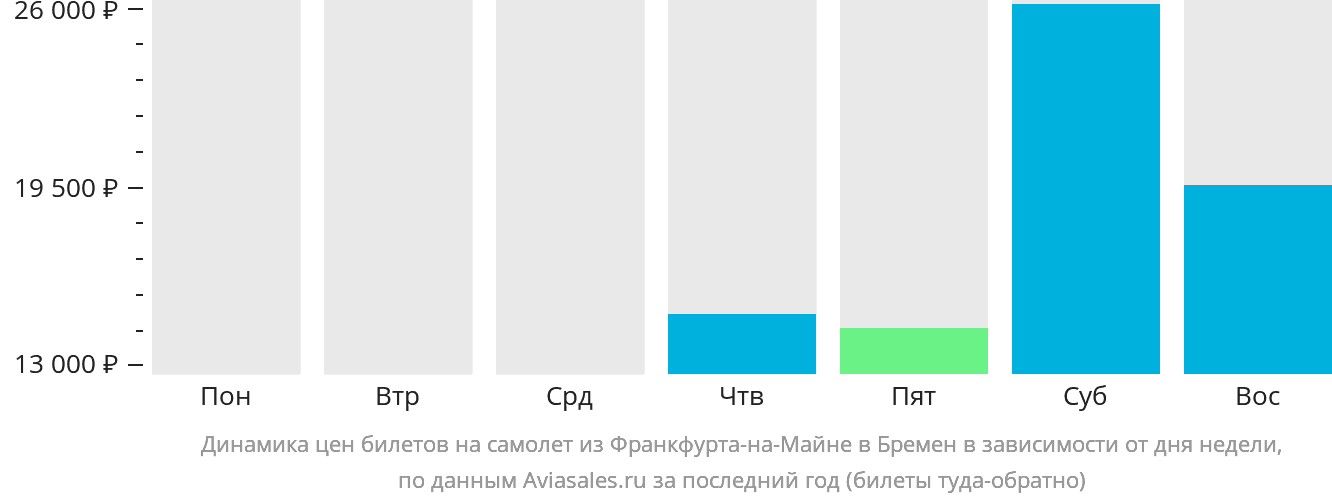 Динамика цен билетов на самолёт из Франкфурта-на-Майне в Бремен в зависимости от дня недели