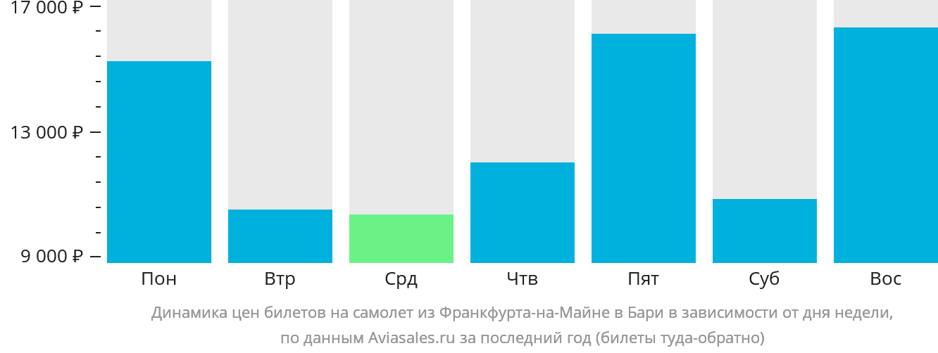Динамика цен билетов на самолёт из Франкфурта-на-Майне в Бари в зависимости от дня недели