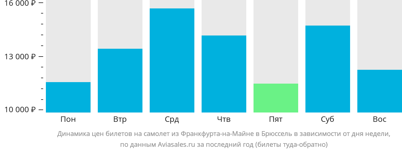 Динамика цен билетов на самолёт из Франкфурта-на-Майне в Брюссель в зависимости от дня недели