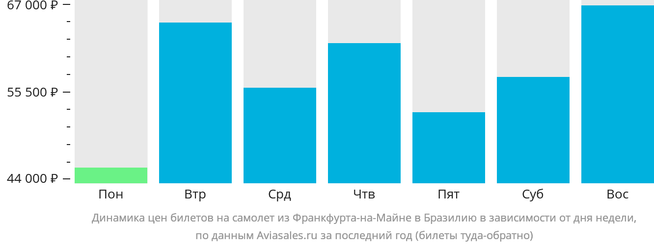 Динамика цен билетов на самолёт из Франкфурта-на-Майне в Бразилию в зависимости от дня недели