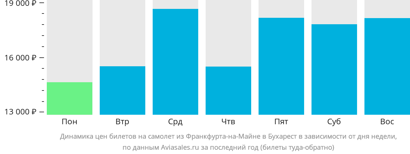 Динамика цен билетов на самолёт из Франкфурта-на-Майне в Бухарест в зависимости от дня недели