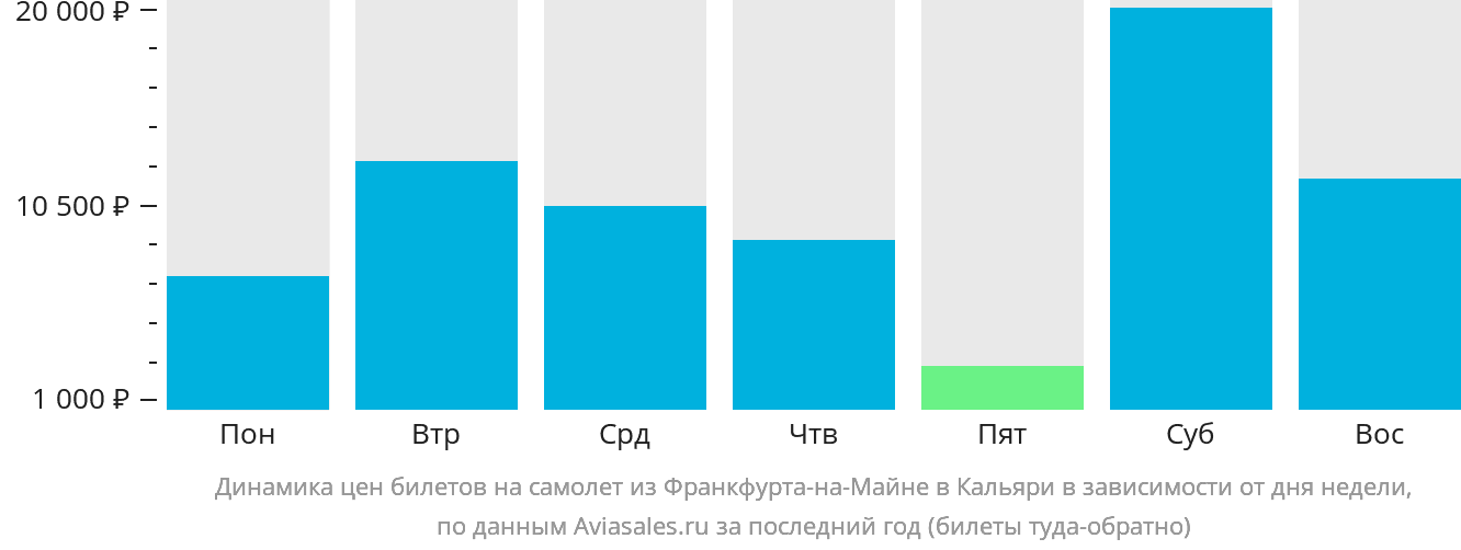 Динамика цен билетов на самолёт из Франкфурта-на-Майне в Кальяри в зависимости от дня недели