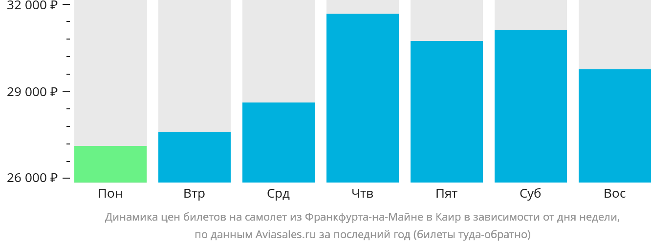 Динамика цен билетов на самолёт из Франкфурта-на-Майне в Каир в зависимости от дня недели