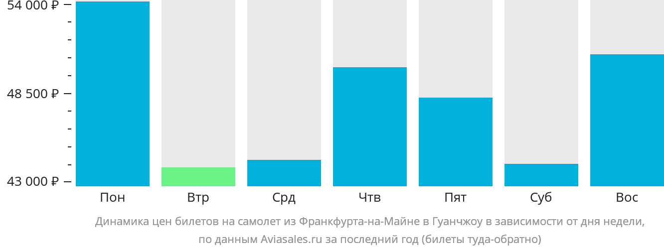 Динамика цен билетов на самолёт из Франкфурта-на-Майне в Гуанчжоу в зависимости от дня недели