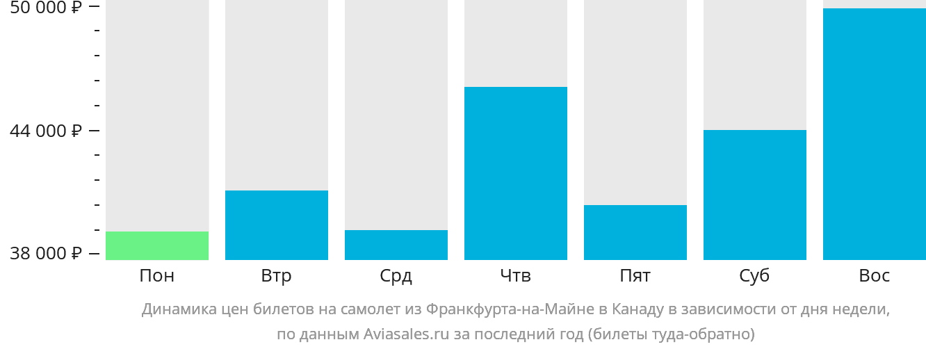 Динамика цен билетов на самолёт из Франкфурта-на-Майне в Канаду в зависимости от дня недели