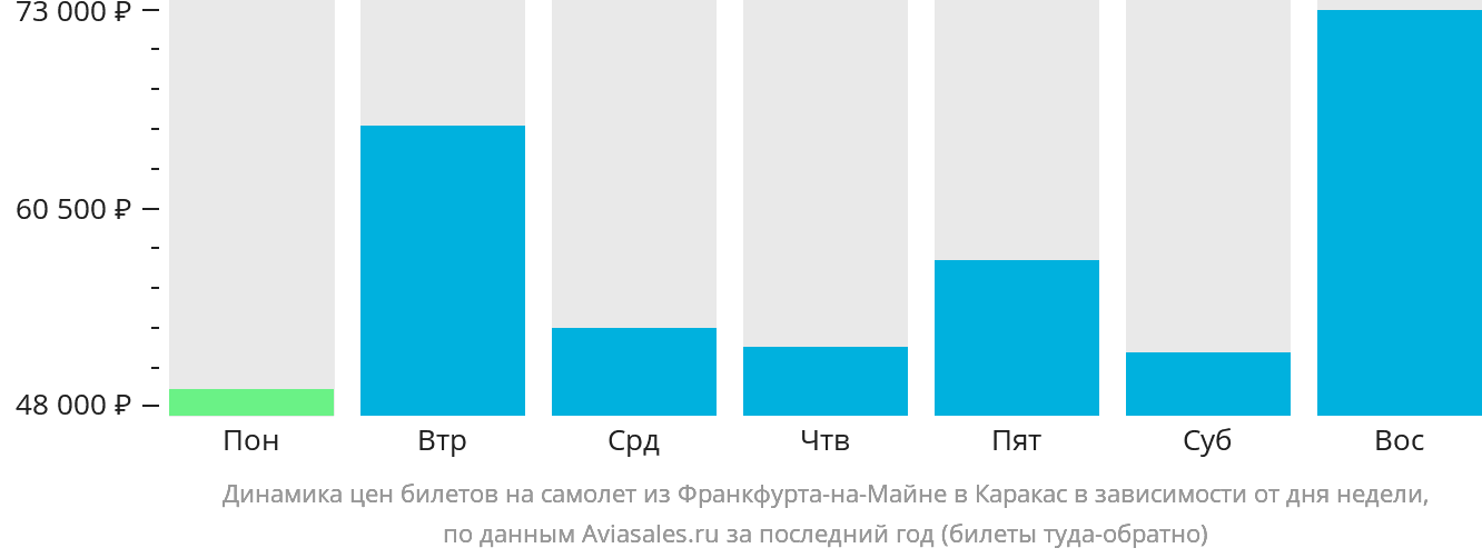 Динамика цен билетов на самолёт из Франкфурта-на-Майне в Каракас в зависимости от дня недели