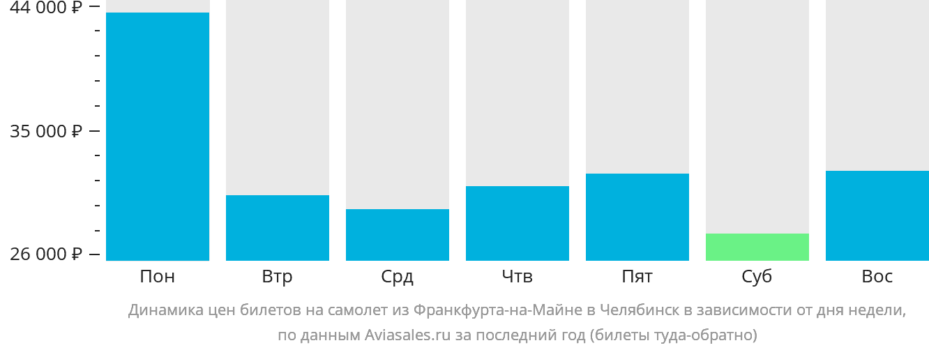 Динамика цен билетов на самолёт из Франкфурта-на-Майне в Челябинск в зависимости от дня недели
