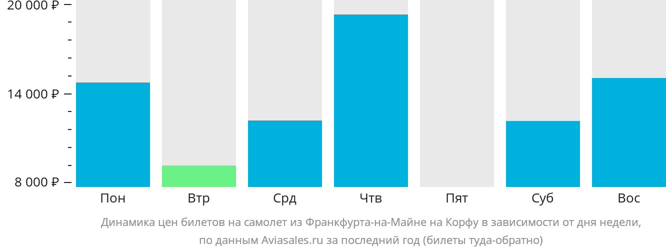 Динамика цен билетов на самолёт из Франкфурта-на-Майне на Корфу в зависимости от дня недели
