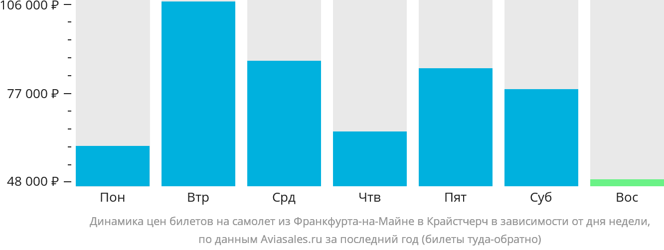 Динамика цен билетов на самолёт из Франкфурта-на-Майне в Крайстчерч в зависимости от дня недели