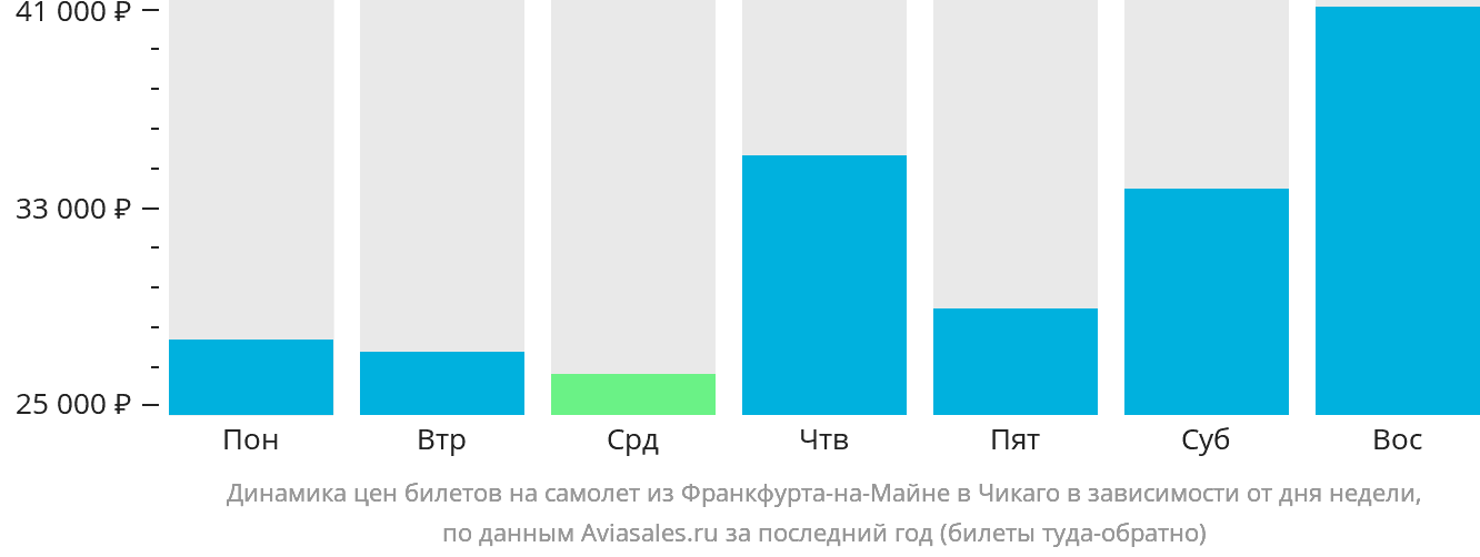 Динамика цен билетов на самолёт из Франкфурта-на-Майне в Чикаго в зависимости от дня недели