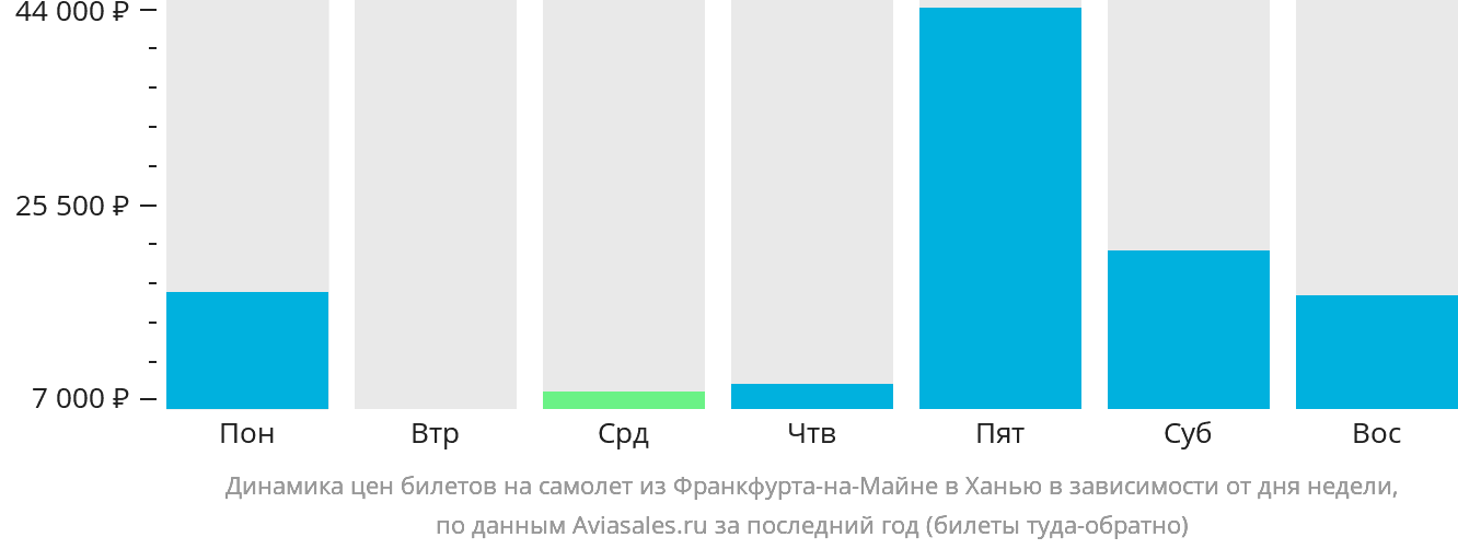 Динамика цен билетов на самолёт из Франкфурта-на-Майне в Ханью в зависимости от дня недели