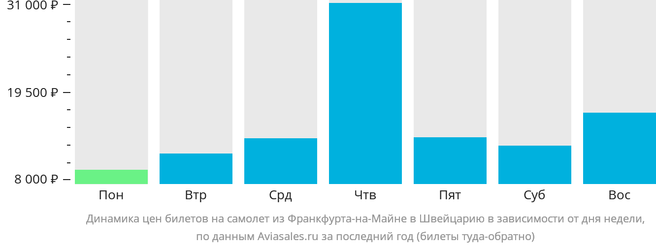 Динамика цен билетов на самолёт из Франкфурта-на-Майне в Швейцарию в зависимости от дня недели