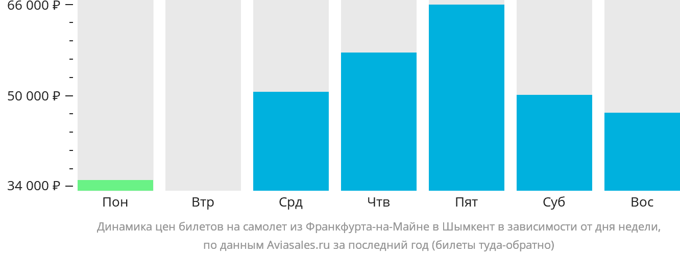 Динамика цен билетов на самолёт из Франкфурта-на-Майне в Шымкент в зависимости от дня недели