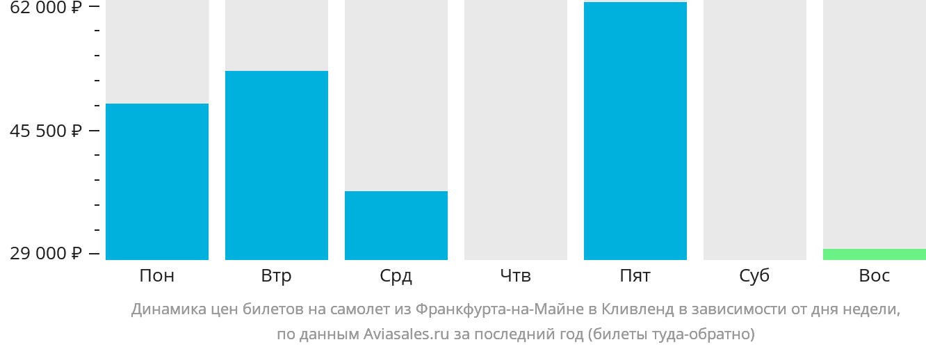Динамика цен билетов на самолёт из Франкфурта-на-Майне в Кливленд в зависимости от дня недели