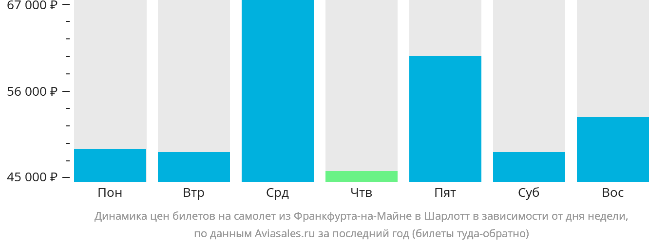 Динамика цен билетов на самолёт из Франкфурта-на-Майне в Шарлотт в зависимости от дня недели