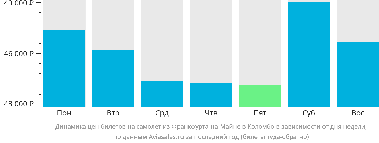 Динамика цен билетов на самолёт из Франкфурта-на-Майне в Коломбо в зависимости от дня недели
