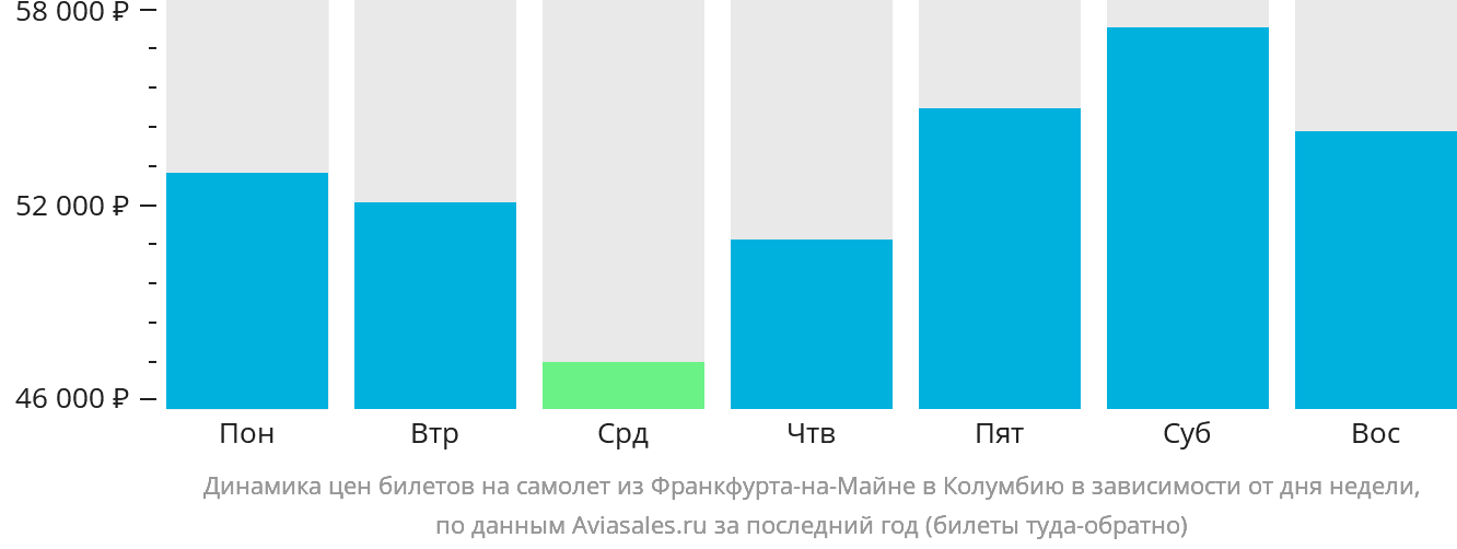Динамика цен билетов на самолёт из Франкфурта-на-Майне в Колумбию в зависимости от дня недели