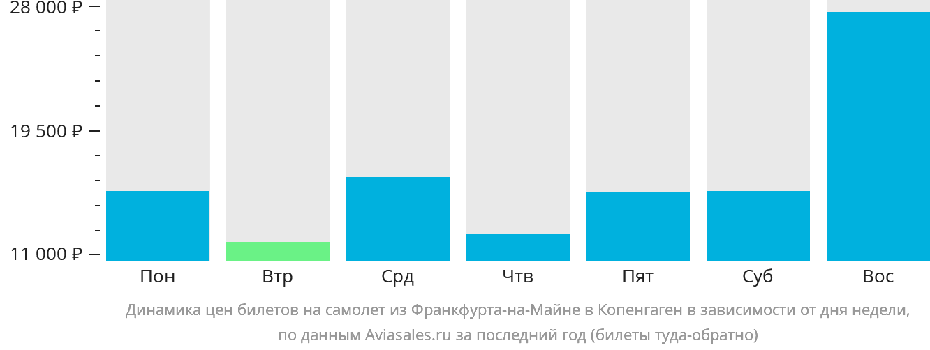 Динамика цен билетов на самолёт из Франкфурта-на-Майне в Копенгаген в зависимости от дня недели