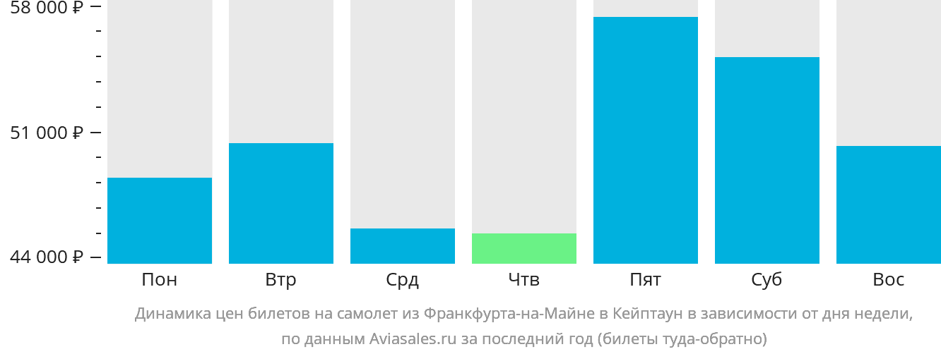 Динамика цен билетов на самолёт из Франкфурта-на-Майне в Кейптаун в зависимости от дня недели
