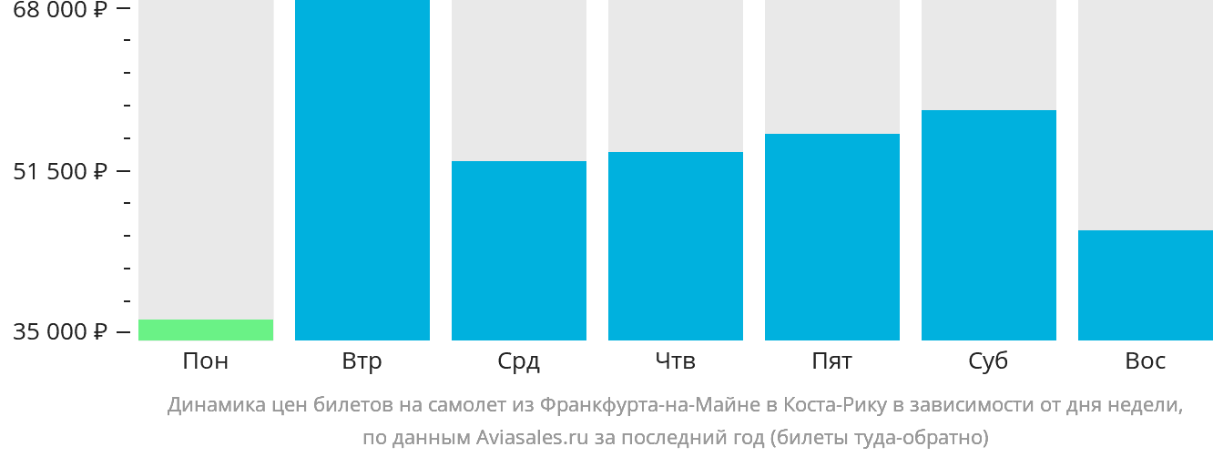 Динамика цен билетов на самолёт из Франкфурта-на-Майне в Коста-Рику в зависимости от дня недели