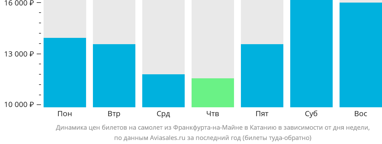 Динамика цен билетов на самолёт из Франкфурта-на-Майне в Катанию в зависимости от дня недели