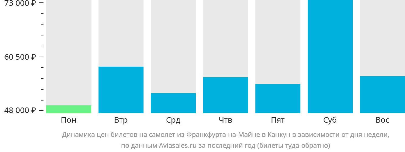 Динамика цен билетов на самолёт из Франкфурта-на-Майне в Канкун в зависимости от дня недели