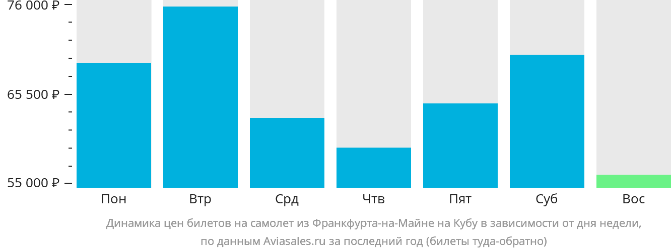 Динамика цен билетов на самолёт из Франкфурта-на-Майне на Кубу в зависимости от дня недели