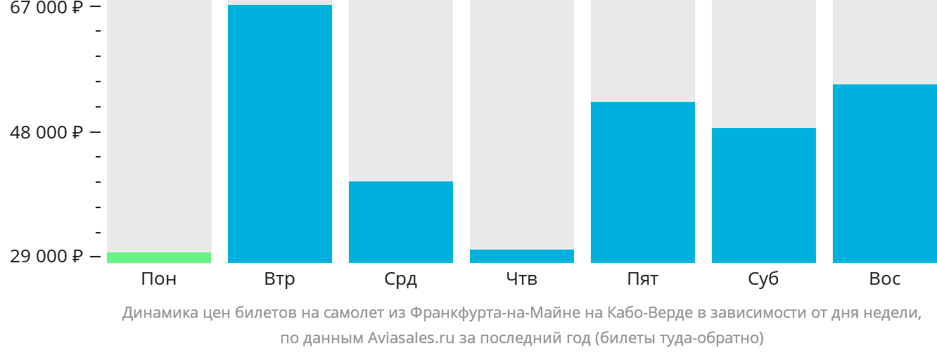 Динамика цен билетов на самолёт из Франкфурта-на-Майне на Кабо-Верде в зависимости от дня недели