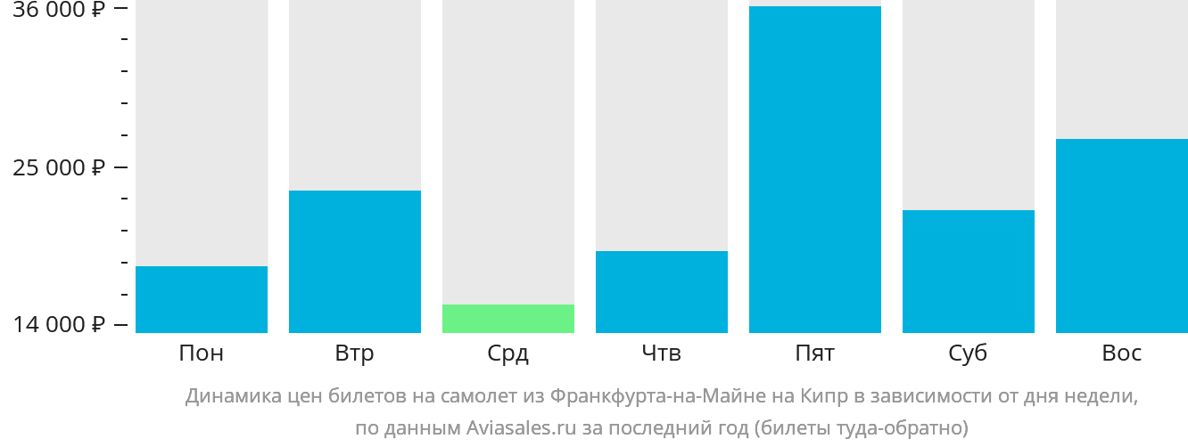Динамика цен билетов на самолёт из Франкфурта-на-Майне на Кипр в зависимости от дня недели