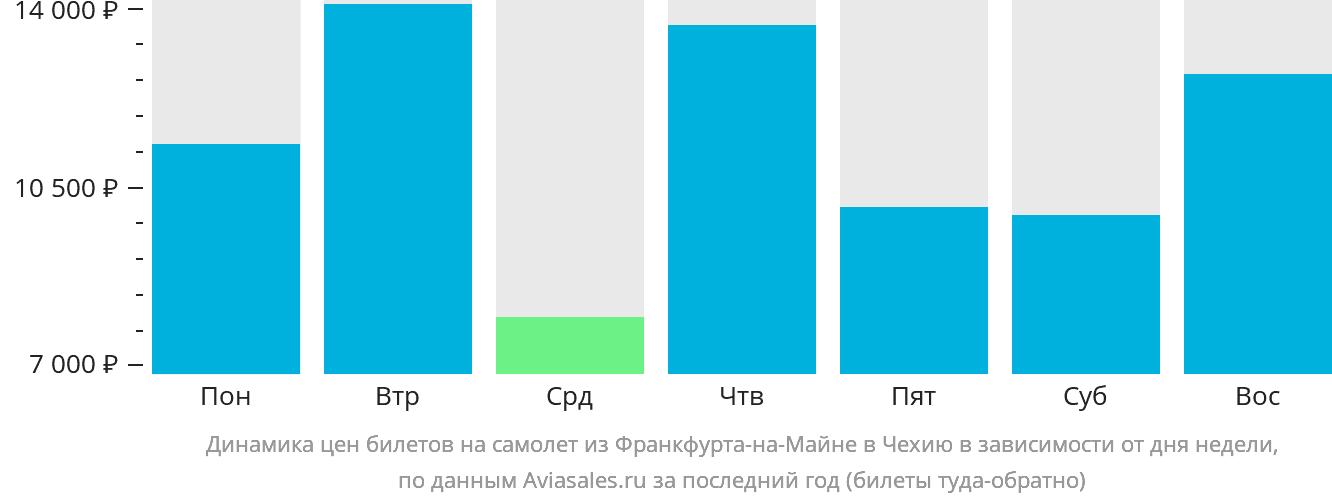 Динамика цен билетов на самолёт из Франкфурта-на-Майне в Чехию в зависимости от дня недели