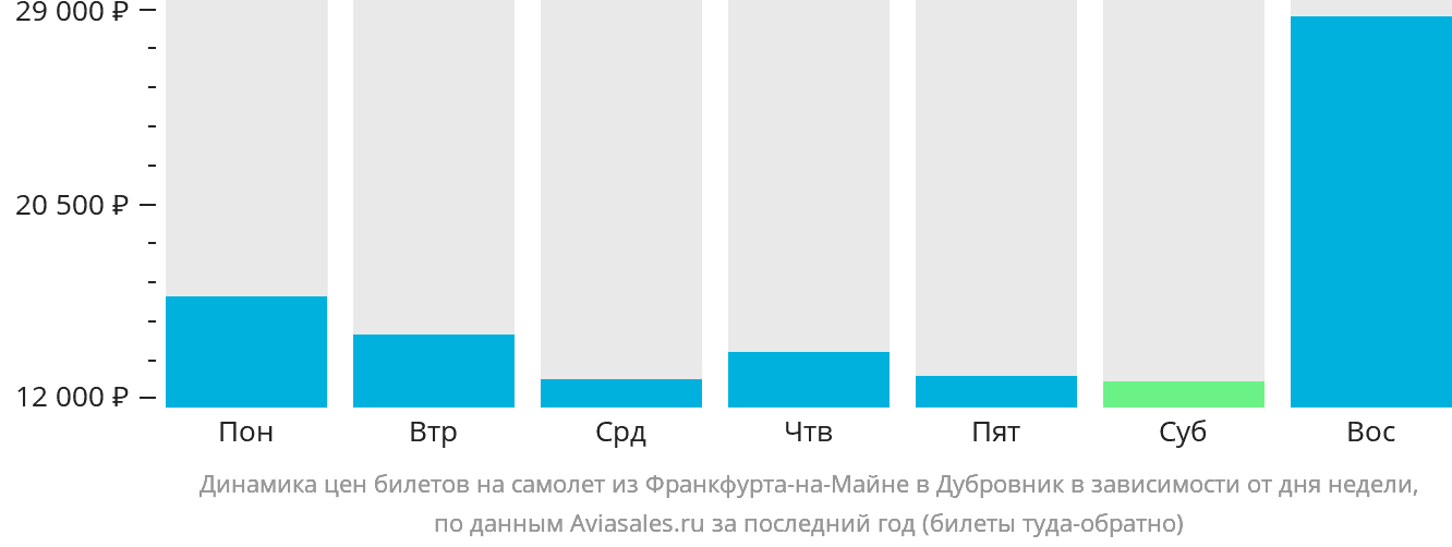 Динамика цен билетов на самолёт из Франкфурта-на-Майне в Дубровник в зависимости от дня недели