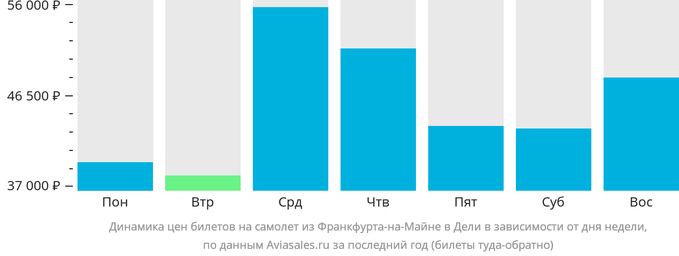 Динамика цен билетов на самолёт из Франкфурта-на-Майне в Дели в зависимости от дня недели