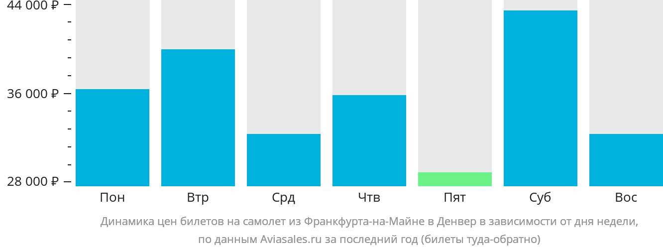 Динамика цен билетов на самолёт из Франкфурта-на-Майне в Денвер в зависимости от дня недели