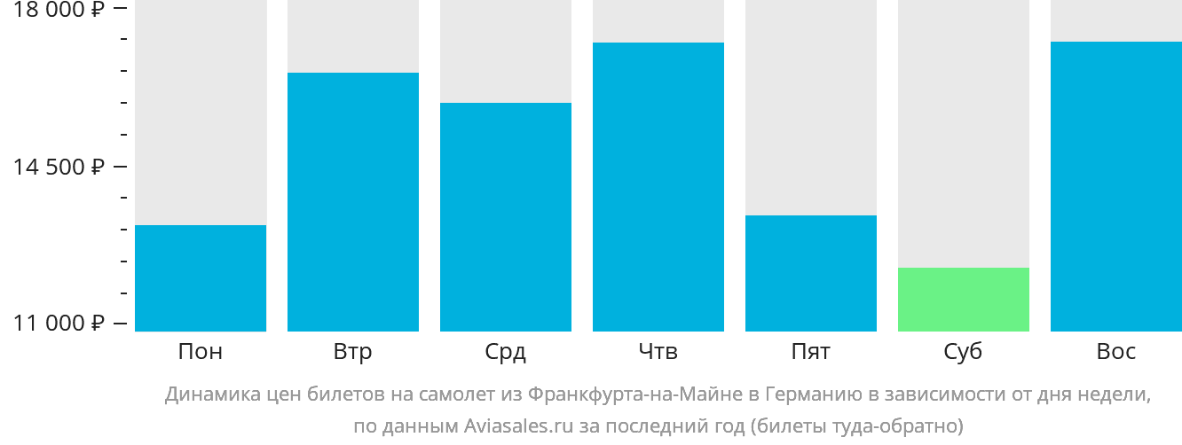 Динамика цен билетов на самолёт из Франкфурта-на-Майне в Германию в зависимости от дня недели