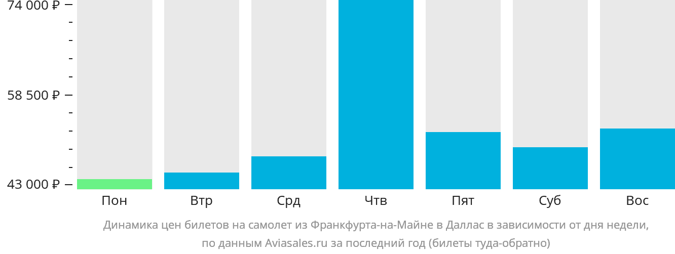 Динамика цен билетов на самолёт из Франкфурта-на-Майне в Даллас в зависимости от дня недели