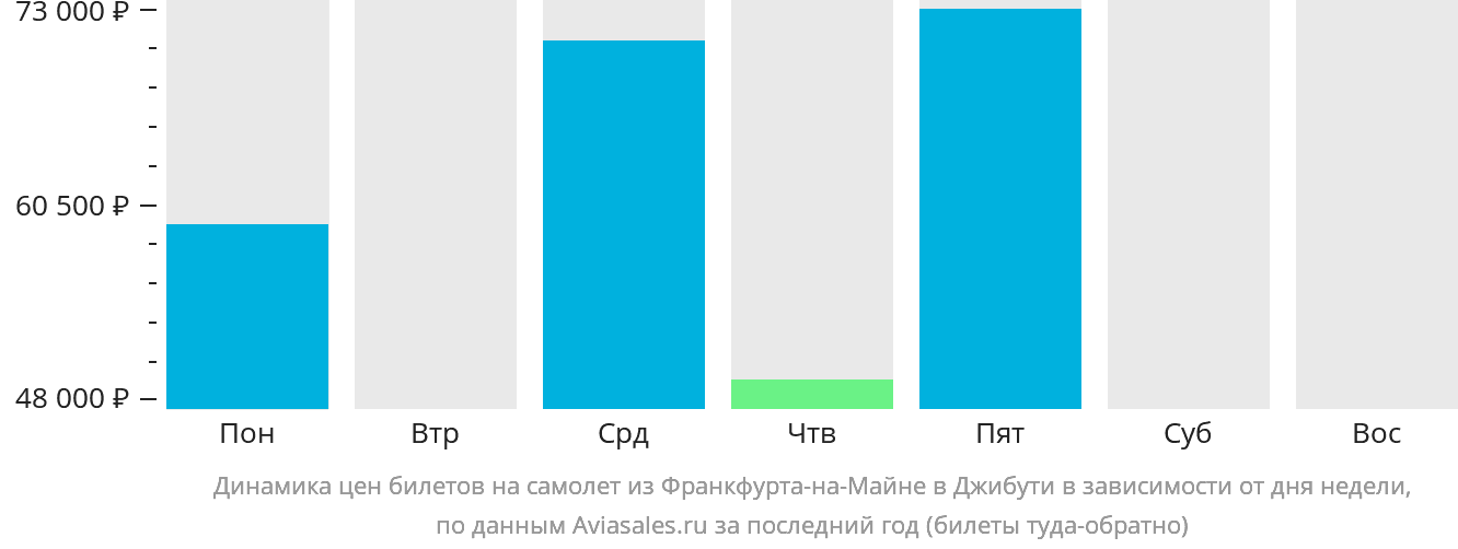 Динамика цен билетов на самолёт из Франкфурта-на-Майне в Джибути в зависимости от дня недели