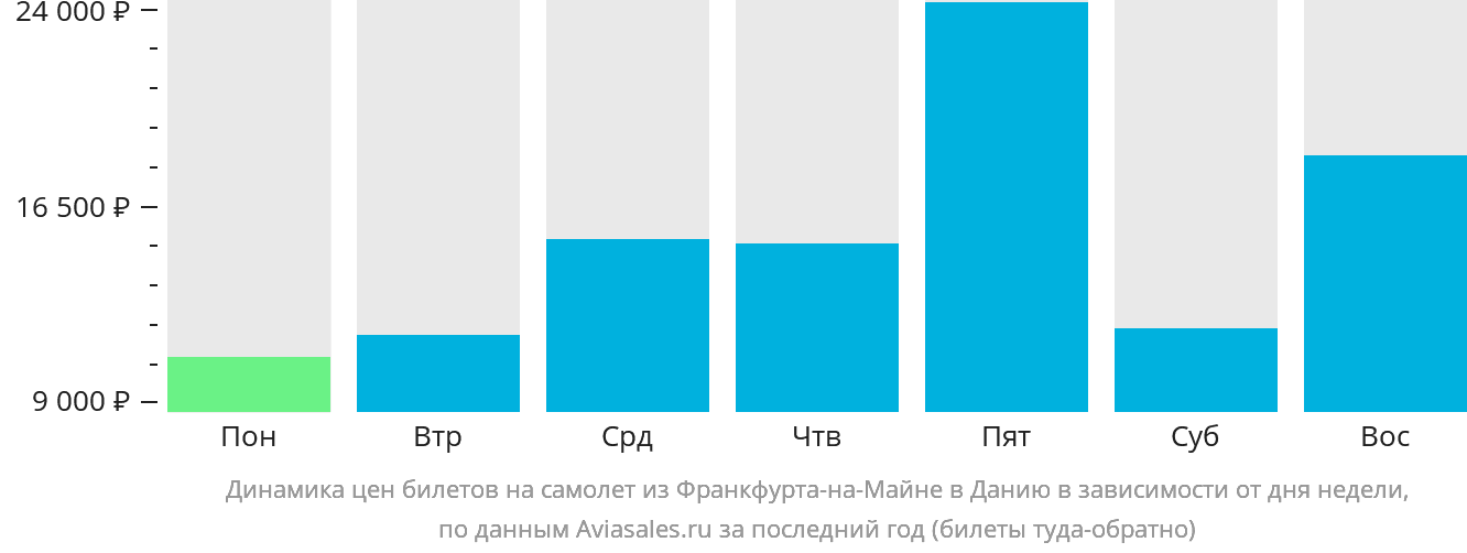 Динамика цен билетов на самолёт из Франкфурта-на-Майне в Данию в зависимости от дня недели